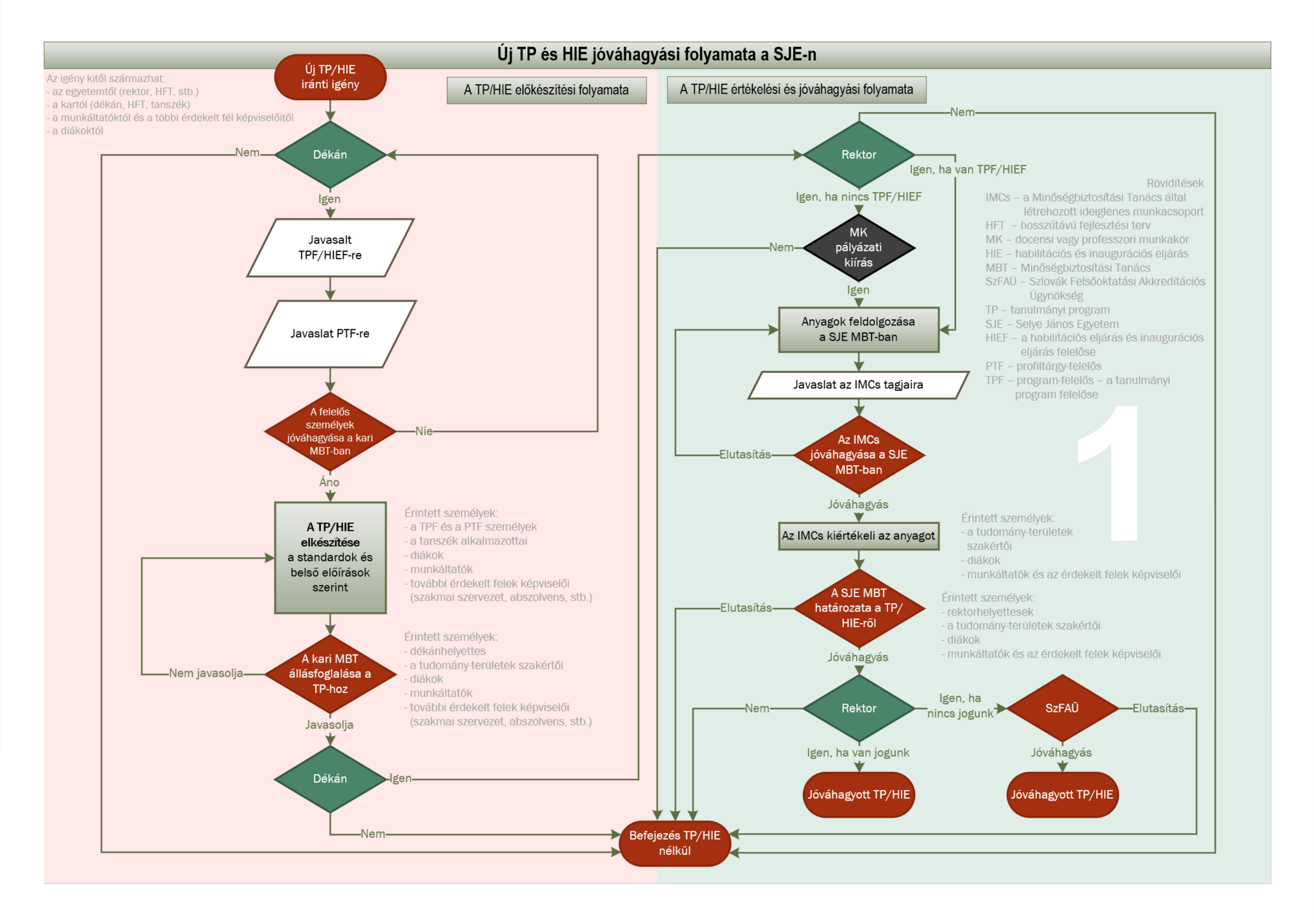 A SJE irányelve a belső minőségbiztosítási rendszer folyamatairól - 1-es számú melléklet - folyamatábra: Új tanulmányi program és habilitációs és inaugurációs eljárás jóváhagyási folyamata a SJE-n