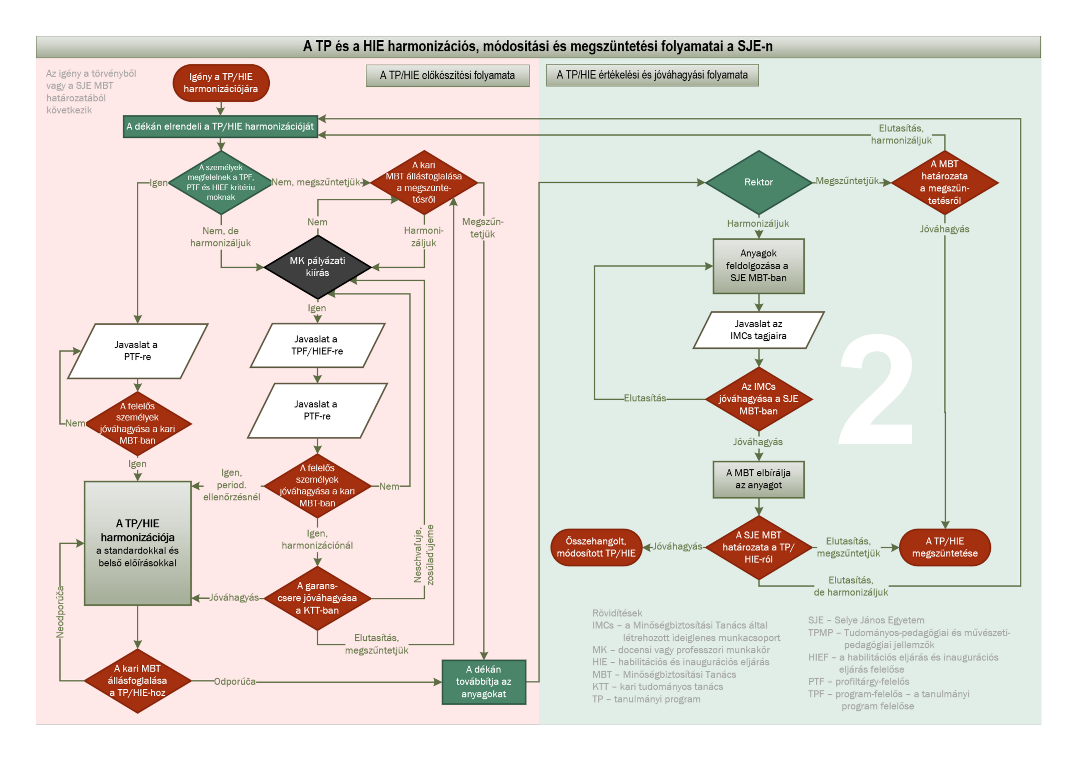 A SJE irányelve a belső minőségbiztosítási rendszer folyamatairól - 2-es számú melléklet - folyamatábra: A tanulmányi program és habilitációs és inaugurációs eljárás harmonizációs, módosítási és megszüntetési folyamatai a SJE-n