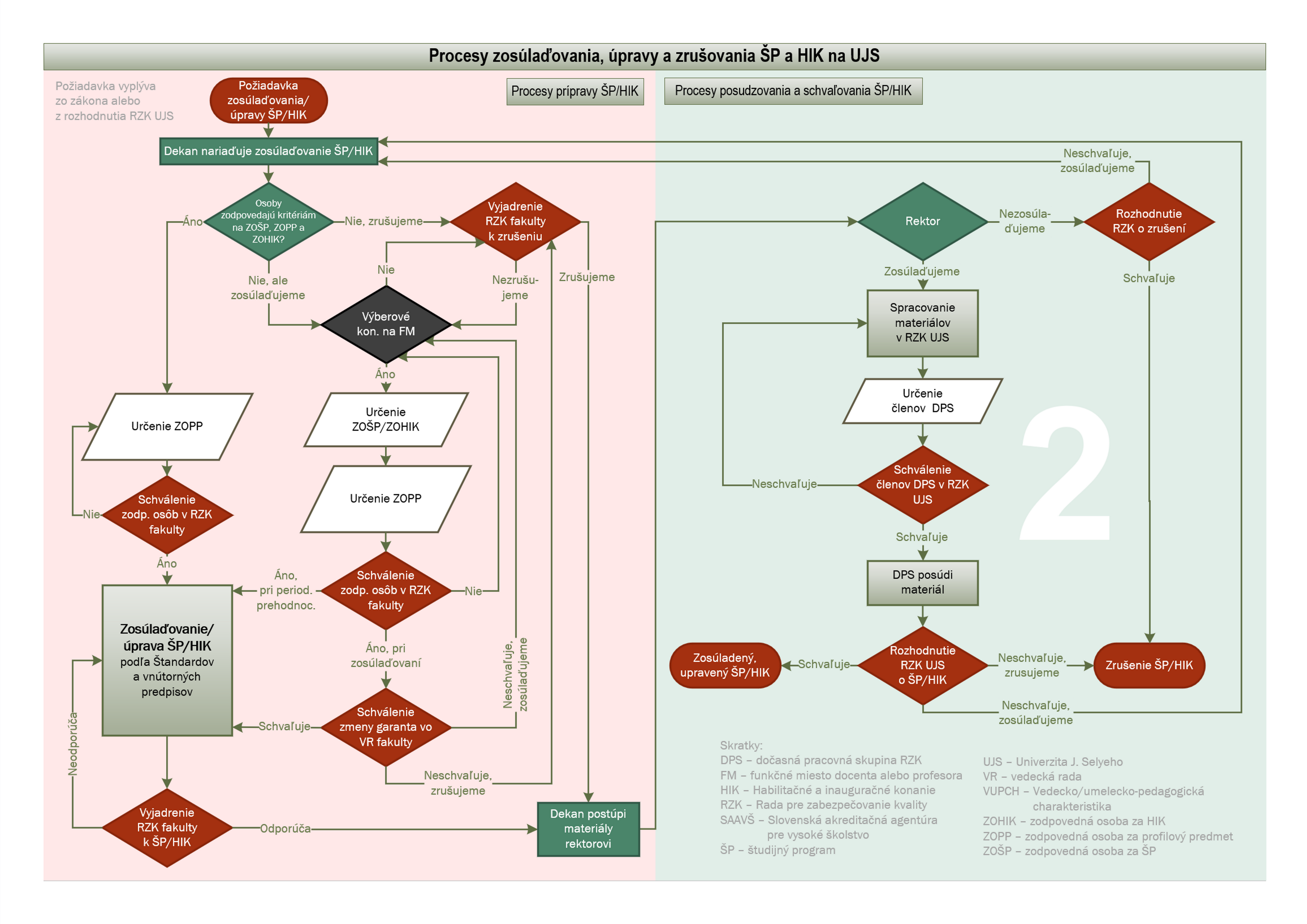 Smernica o procesoch vnútorného systému kvality UJS - príloha č. 2 - procesný diagram: Procesy zosúlaďovania, úpravy a zrušovania  študijných programov a habilitačného a inauguračného konania na UJS 